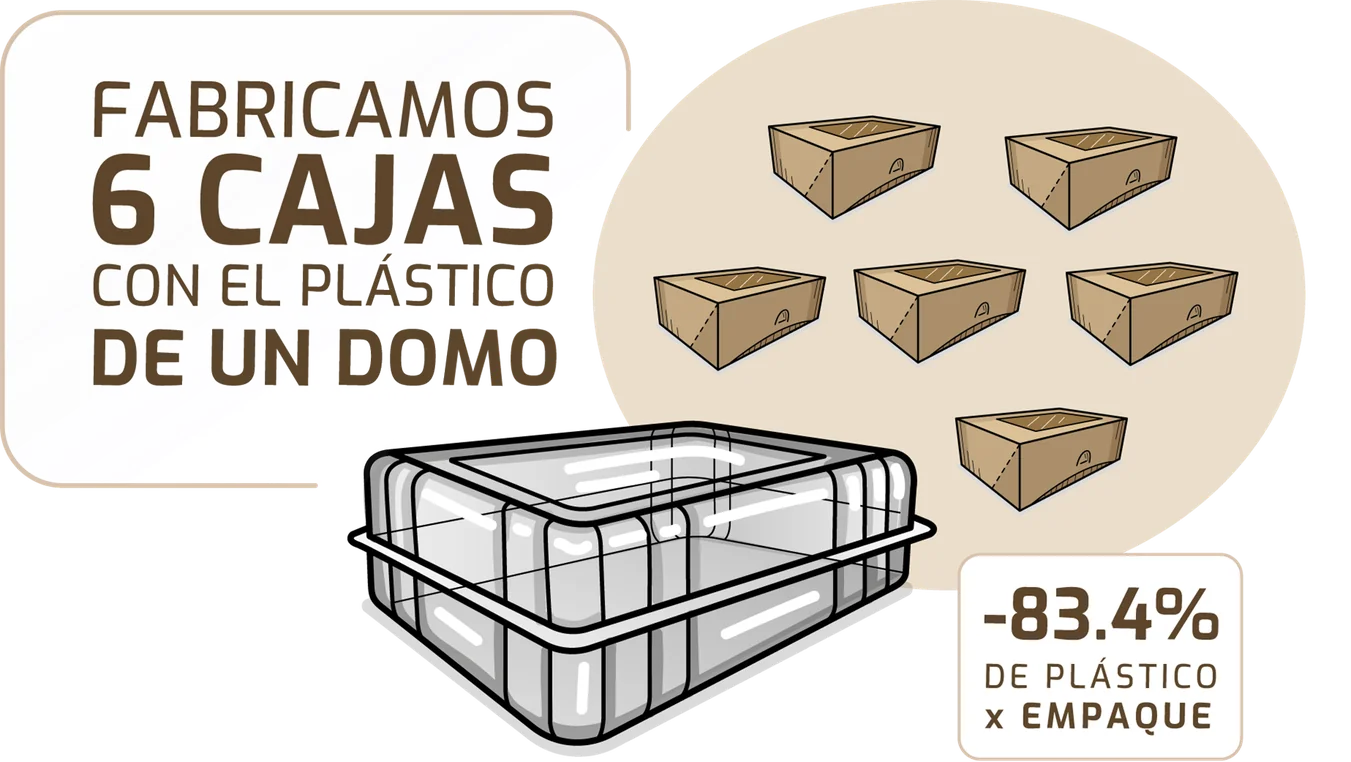 Plastic comparison: with the plastic of a single dome Compospack makes 6 boxes, 83.4 percent less plastic per package and 50.4 fewer tonnes a month, 60.48 tonnes for domes against 10.08 tonnes for boxes