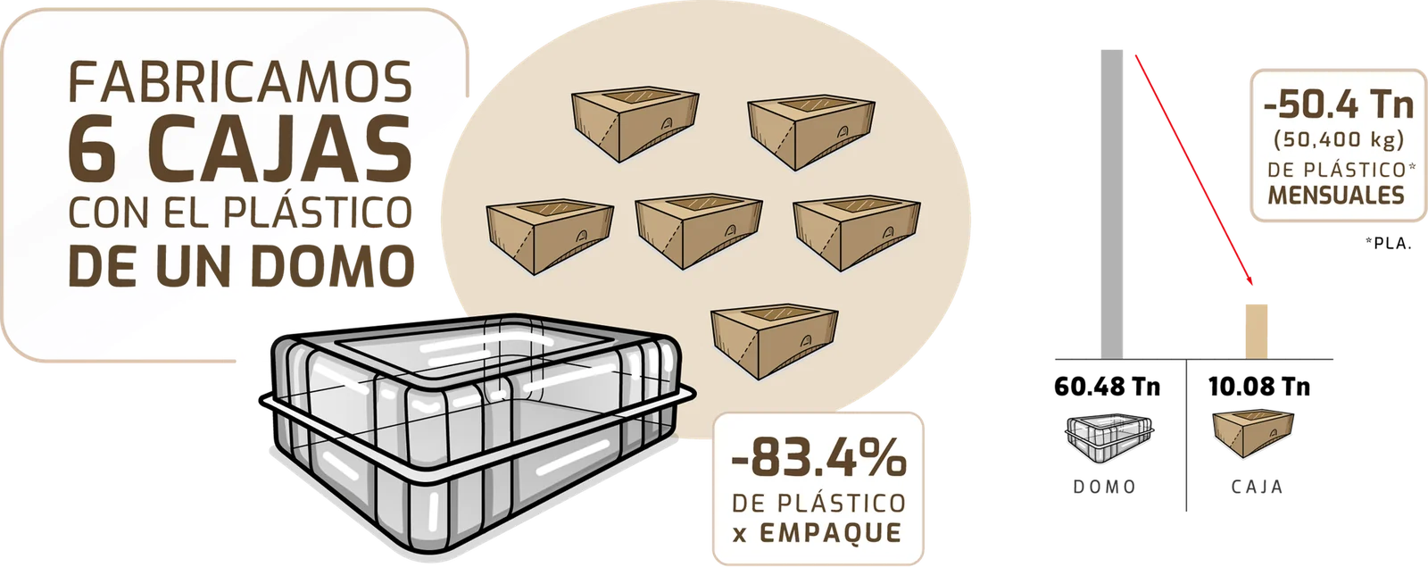 Plastic comparison: with the plastic of a single dome Compospack makes 6 boxes, 83.4 percent less plastic per package and 50.4 fewer tonnes a month, 60.48 tonnes for domes against 10.08 tonnes for boxes