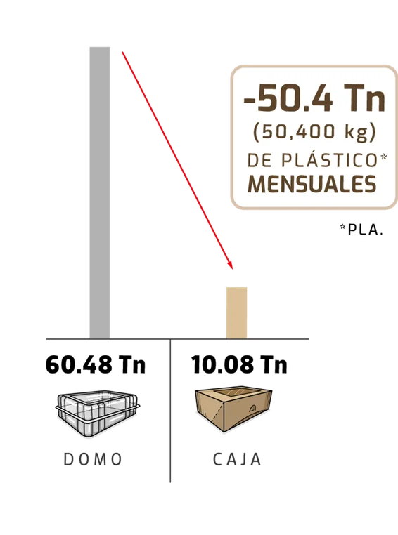 Plastic comparison: with the plastic of a single dome Compospack makes 6 boxes, 83.4 percent less plastic per package and 50.4 fewer tonnes a month, 60.48 tonnes for domes against 10.08 tonnes for boxes